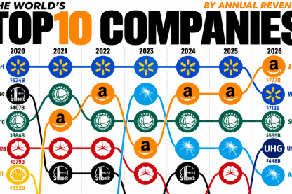 Ranked: The World’s Largest Companies by Revenue (2020-2026)